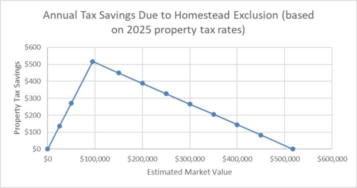 HomesteadAnnualTaxSavings